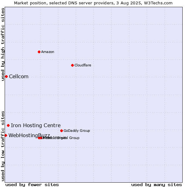 Market position of Iron Hosting Centre vs. Cellcom vs. WebHostingBuzz
