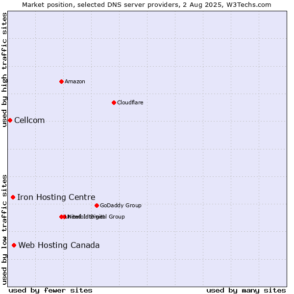 Market position of Web Hosting Canada vs. Iron Hosting Centre vs. Cellcom