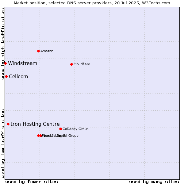 Market position of Iron Hosting Centre vs. Cellcom vs. Windstream