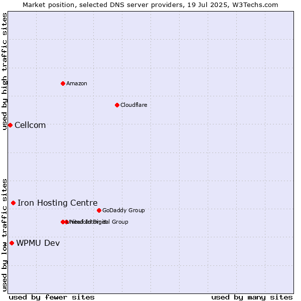 Market position of Iron Hosting Centre vs. WPMU Dev vs. Cellcom