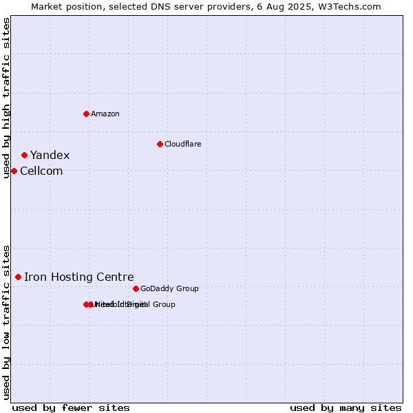 Market position of Yandex vs. Iron Hosting Centre vs. Cellcom