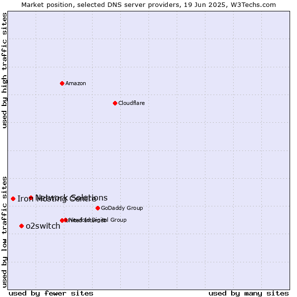 Market position of Network Solutions vs. o2switch vs. Iron Hosting Centre