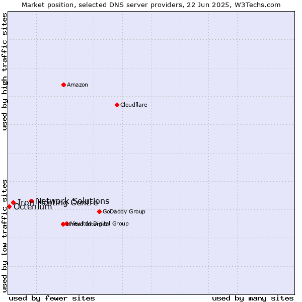 Market position of Network Solutions vs. Iron Hosting Centre vs. Octenium