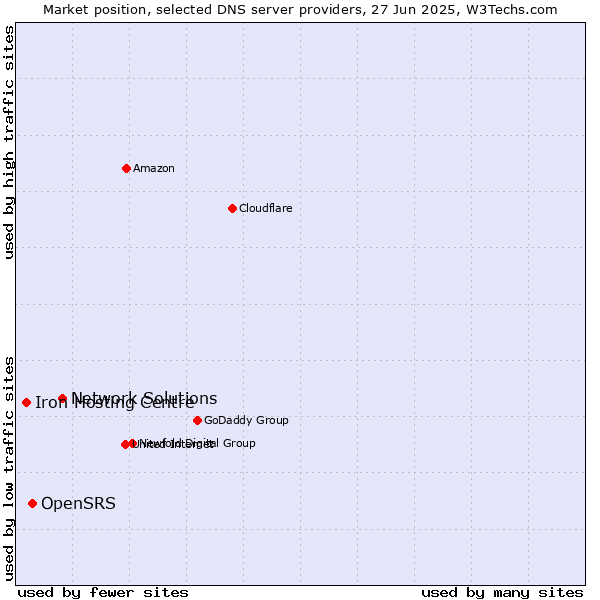 Market position of Network Solutions vs. OpenSRS vs. Iron Hosting Centre