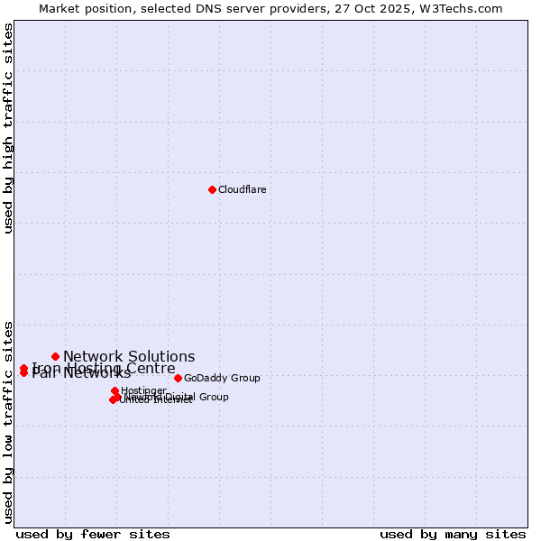 Market position of Network Solutions vs. Pair Networks vs. Iron Hosting Centre