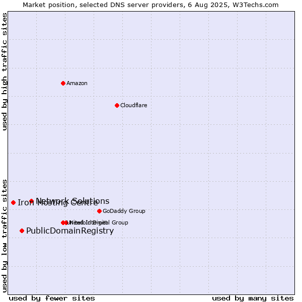 Market position of Network Solutions vs. PublicDomainRegistry vs. Iron Hosting Centre