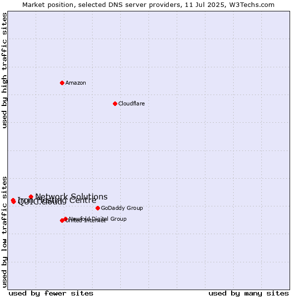 Market position of Network Solutions vs. QUIC.cloud vs. Iron Hosting Centre