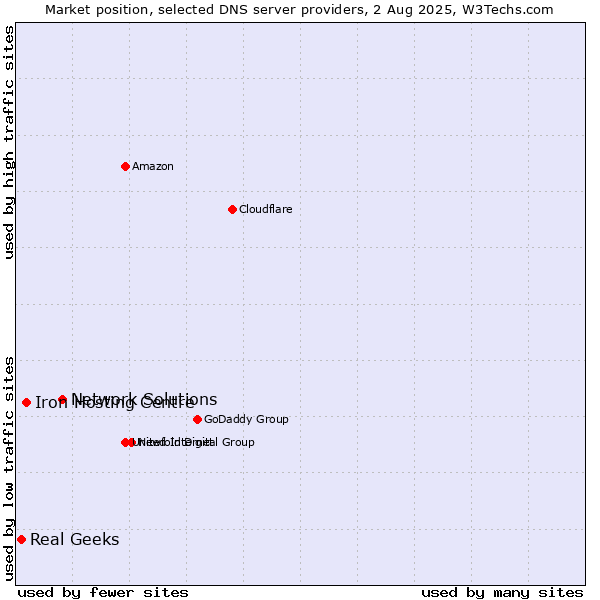 Market position of Network Solutions vs. Iron Hosting Centre vs. Real Geeks