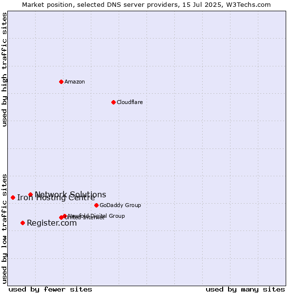 Market position of Network Solutions vs. Register.com vs. Iron Hosting Centre