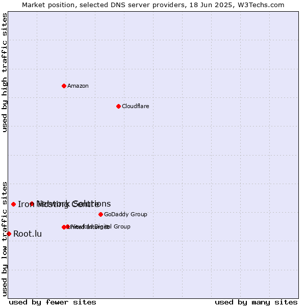 Market position of Network Solutions vs. Iron Hosting Centre vs. Root.lu