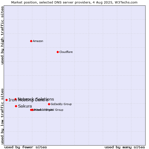 Market position of Sakura vs. Network Solutions vs. Iron Hosting Centre