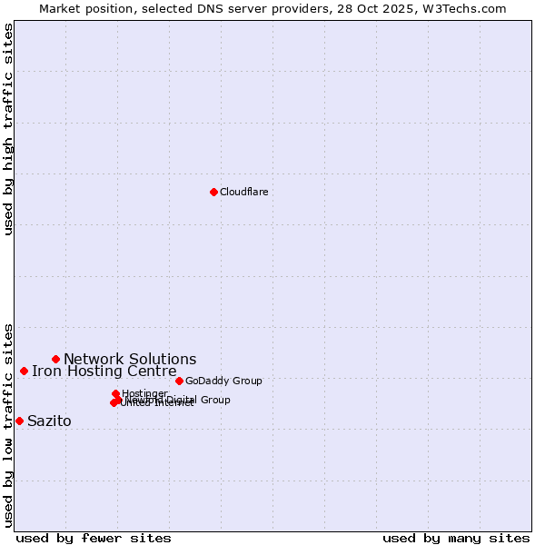 Market position of Network Solutions vs. Iron Hosting Centre vs. Sazito