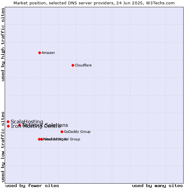 Market position of Network Solutions vs. Iron Hosting Centre vs. ScalaHosting