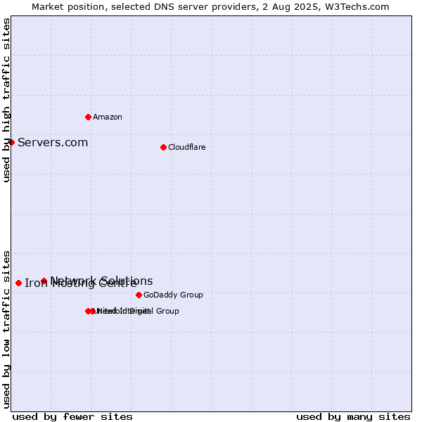 Market position of Network Solutions vs. Iron Hosting Centre vs. Servers.com