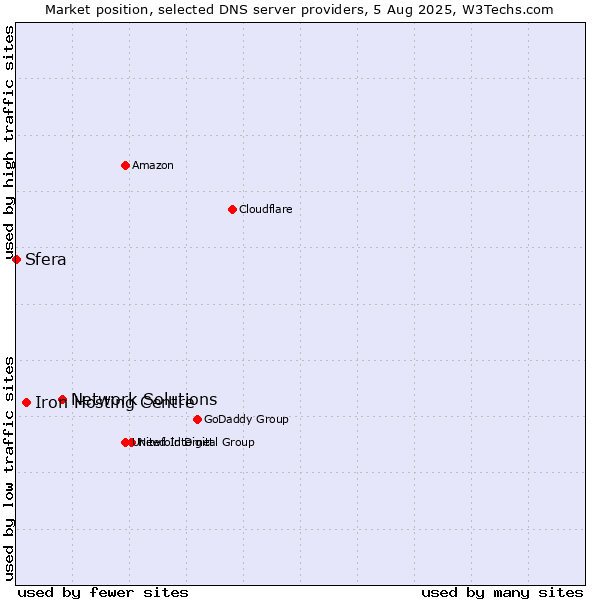 Market position of Network Solutions vs. Iron Hosting Centre vs. Sfera