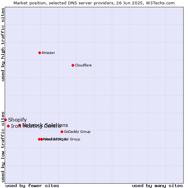 Market position of Network Solutions vs. Iron Hosting Centre vs. Shopify