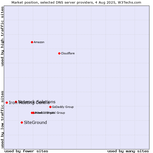 Market position of SiteGround vs. Network Solutions vs. Iron Hosting Centre