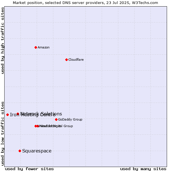 Market position of Squarespace vs. Network Solutions vs. Iron Hosting Centre