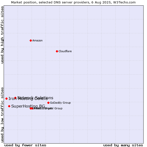 Market position of Network Solutions vs. SuperHosting.BG vs. Iron Hosting Centre