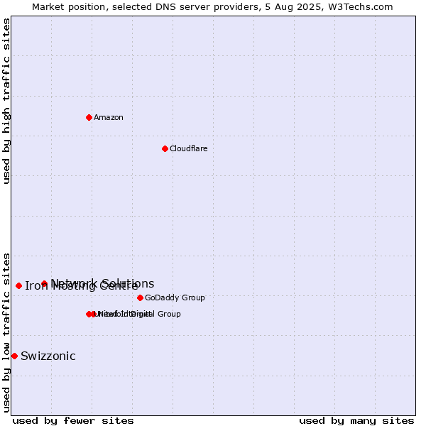 Market position of Network Solutions vs. Iron Hosting Centre vs. Swizzonic