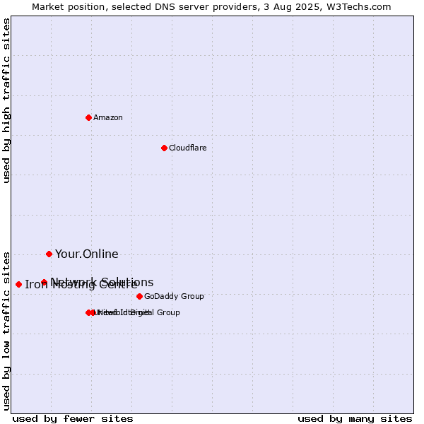 Market position of Your.Online vs. Network Solutions vs. Iron Hosting Centre