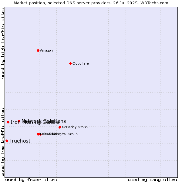 Market position of Network Solutions vs. Iron Hosting Centre vs. Truehost
