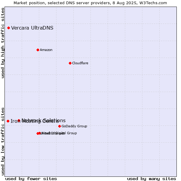 Market position of Network Solutions vs. Vercara UltraDNS vs. Iron Hosting Centre