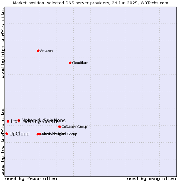Market position of Network Solutions vs. Iron Hosting Centre vs. UpCloud