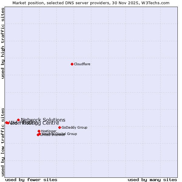 Market position of Network Solutions vs. Iron Hosting Centre vs. Váš Hosting