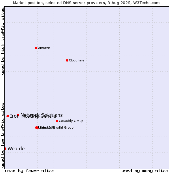 Market position of Network Solutions vs. Iron Hosting Centre vs. Web.de
