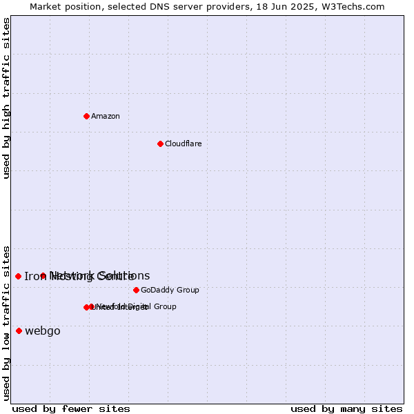 Market position of Network Solutions vs. webgo vs. Iron Hosting Centre