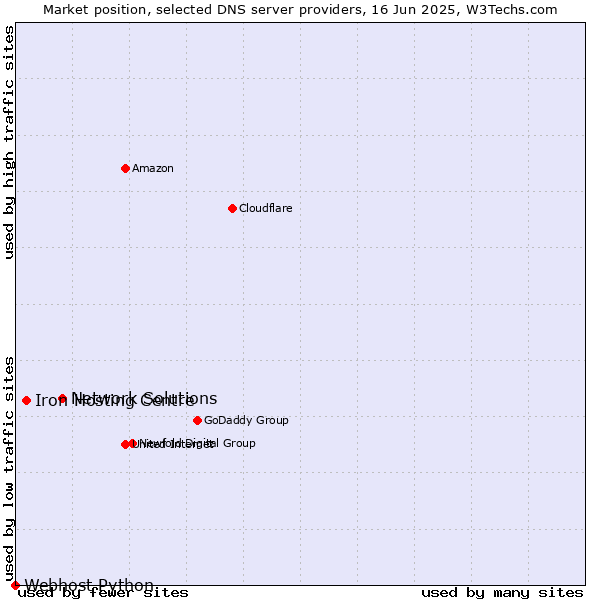 Market position of Network Solutions vs. Iron Hosting Centre vs. Webhost Python