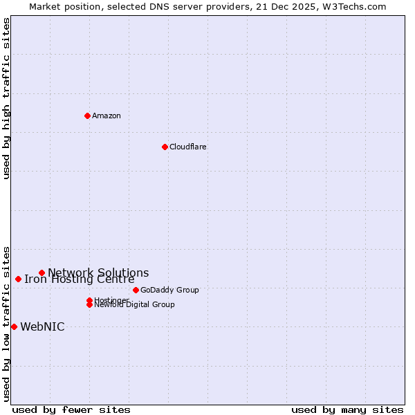 Market position of Network Solutions vs. Iron Hosting Centre vs. WebNIC