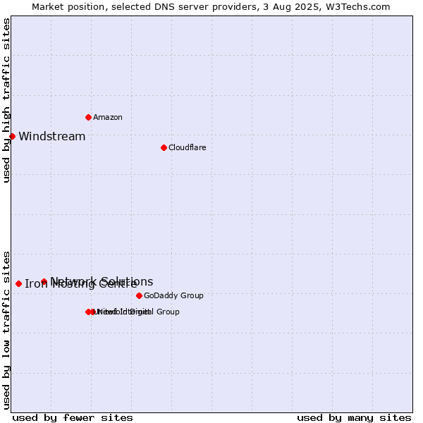 Market position of Network Solutions vs. Iron Hosting Centre vs. Windstream