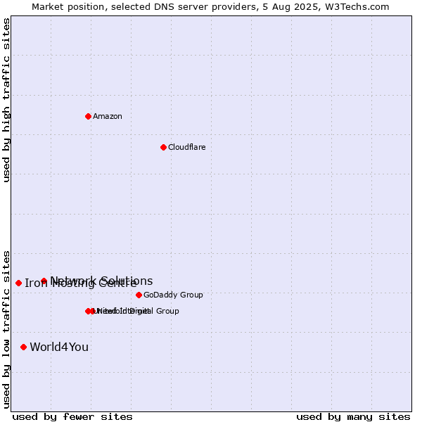 Market position of Network Solutions vs. World4You vs. Iron Hosting Centre