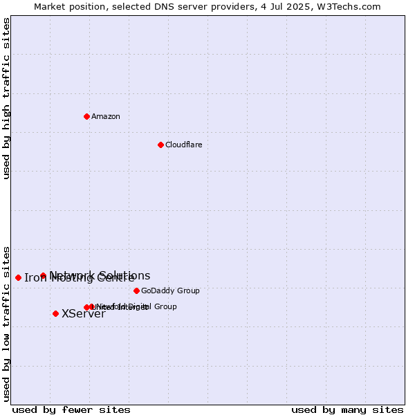 Market position of XServer vs. Network Solutions vs. Iron Hosting Centre