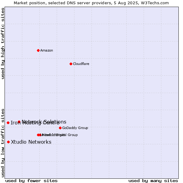 Market position of Network Solutions vs. Xtudio Networks vs. Iron Hosting Centre