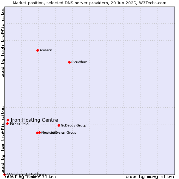 Market position of Iron Hosting Centre vs. Nexcess vs. Webhost Python