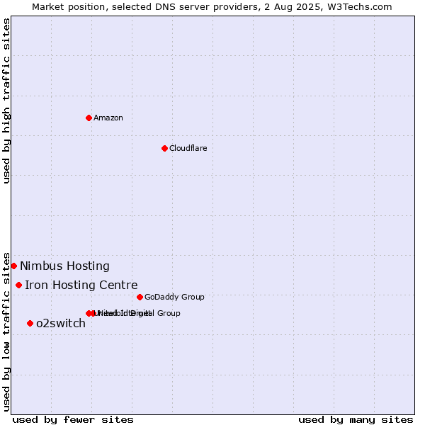 Market position of o2switch vs. Iron Hosting Centre vs. Nimbus Hosting