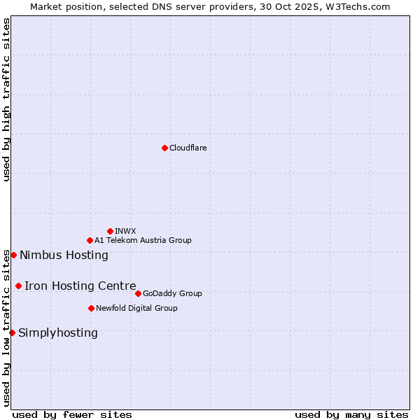 Market position of Iron Hosting Centre vs. Nimbus Hosting vs. Simplyhosting