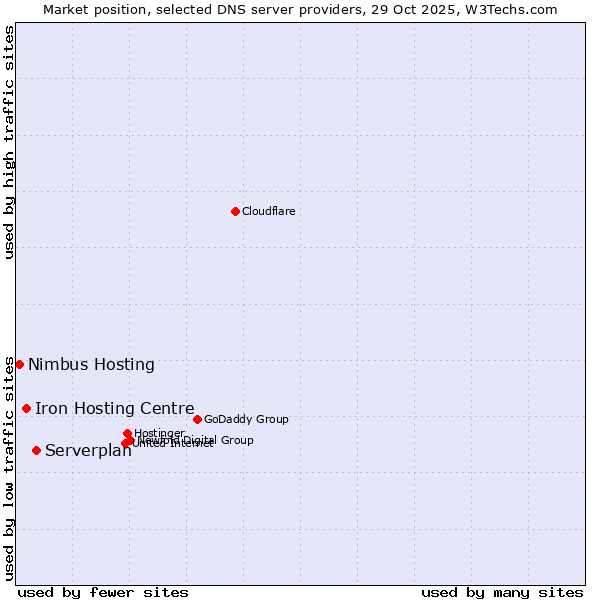 Market position of Serverplan vs. Iron Hosting Centre vs. Nimbus Hosting