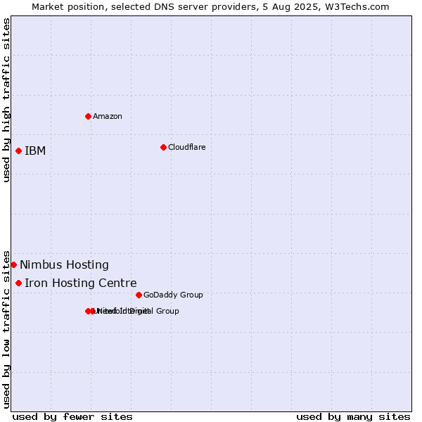 Market position of Iron Hosting Centre vs. IBM vs. Nimbus Hosting