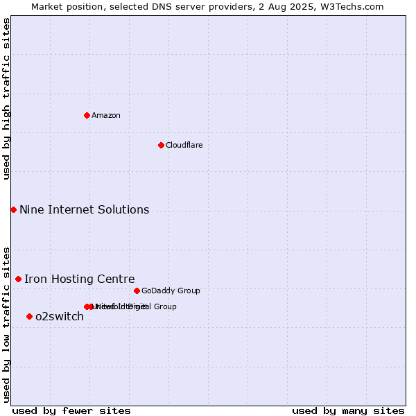 Market position of o2switch vs. Iron Hosting Centre vs. Nine Internet Solutions
