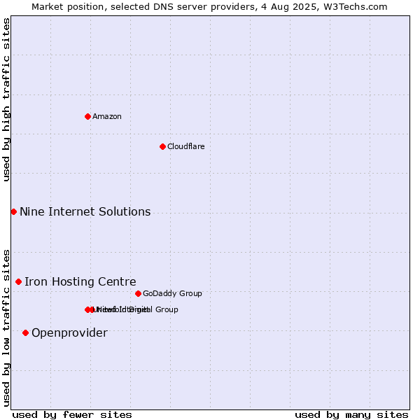 Market position of Openprovider vs. Iron Hosting Centre vs. Nine Internet Solutions
