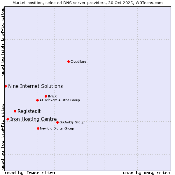 Market position of Register.it vs. Iron Hosting Centre vs. Nine Internet Solutions