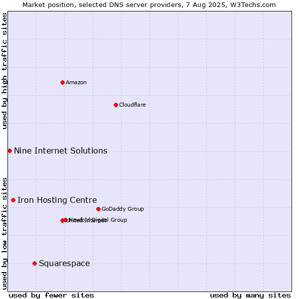 Market position of Squarespace vs. Iron Hosting Centre vs. Nine Internet Solutions