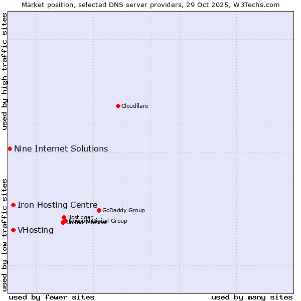 Market position of VHosting vs. Iron Hosting Centre vs. Nine Internet Solutions