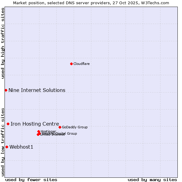 Market position of Iron Hosting Centre vs. Webhost1 vs. Nine Internet Solutions