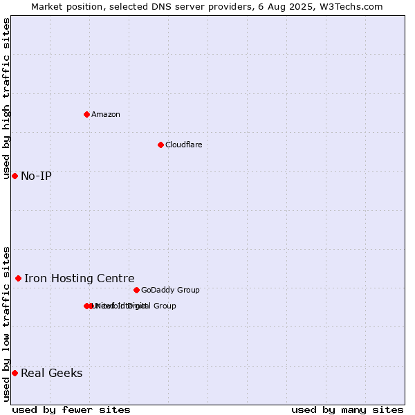 Market position of Iron Hosting Centre vs. Real Geeks vs. No-IP
