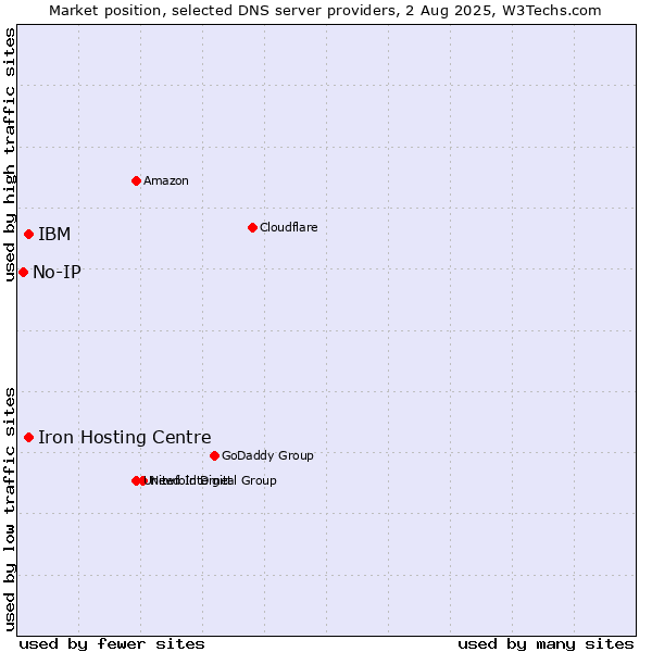 Market position of Iron Hosting Centre vs. IBM vs. No-IP